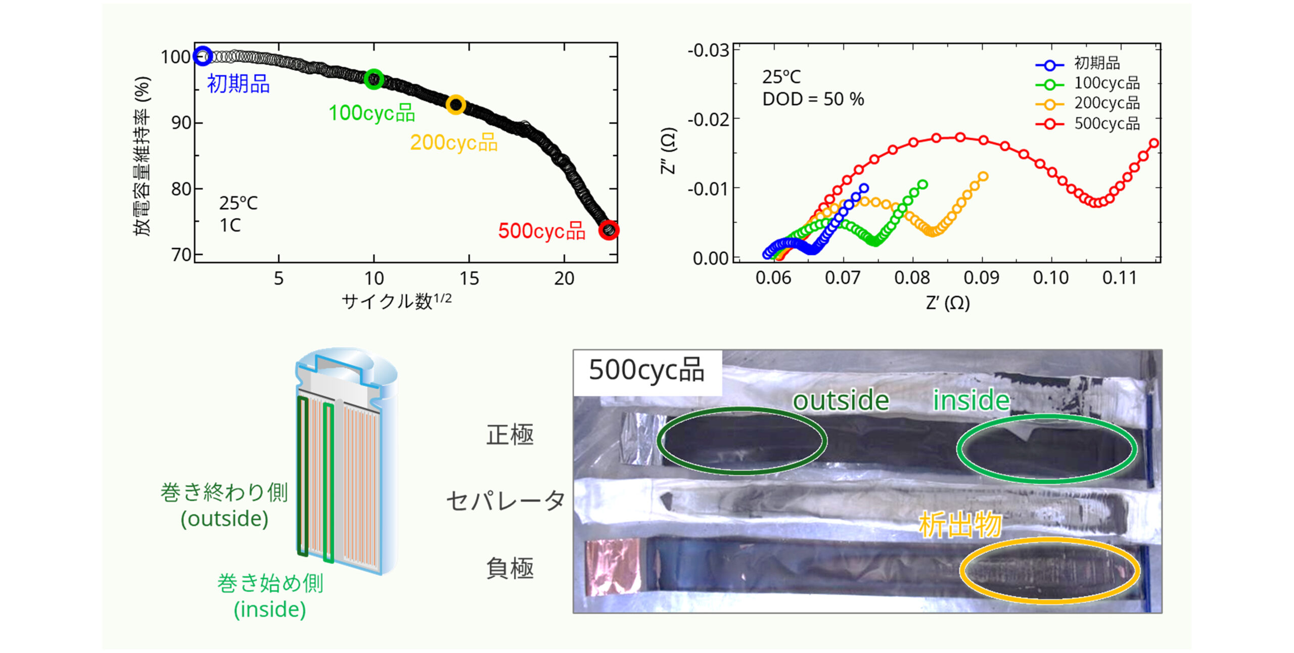 セルの電気化学評価･解体観察