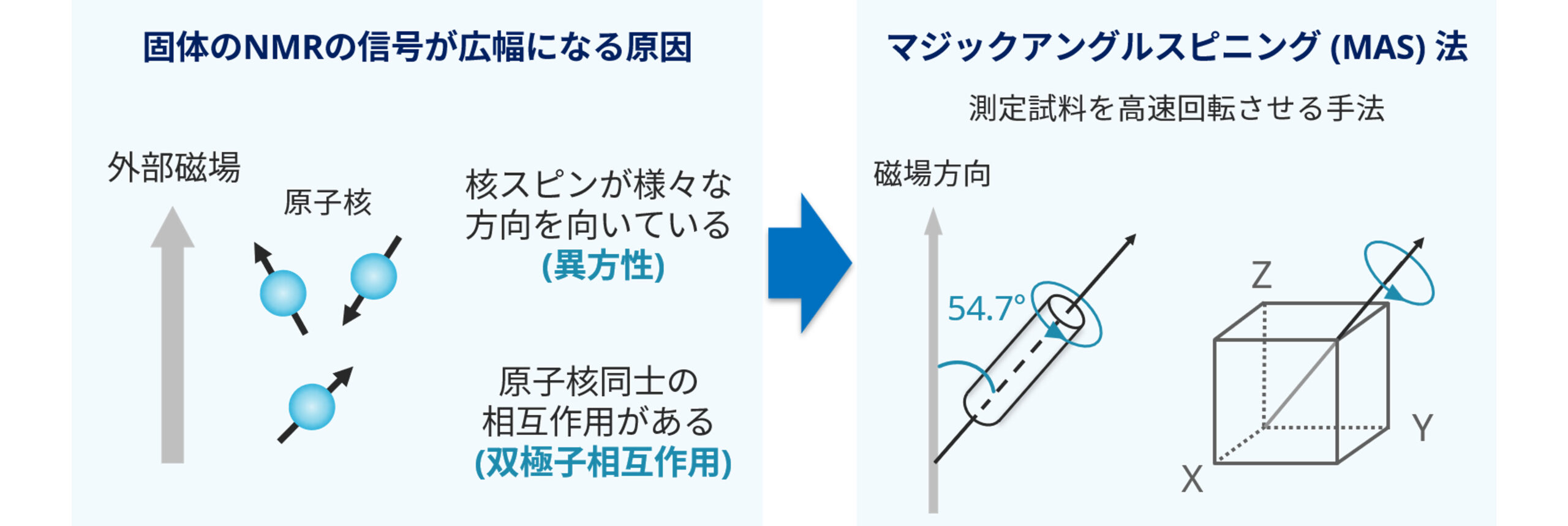 MAS法による固体NMR測定