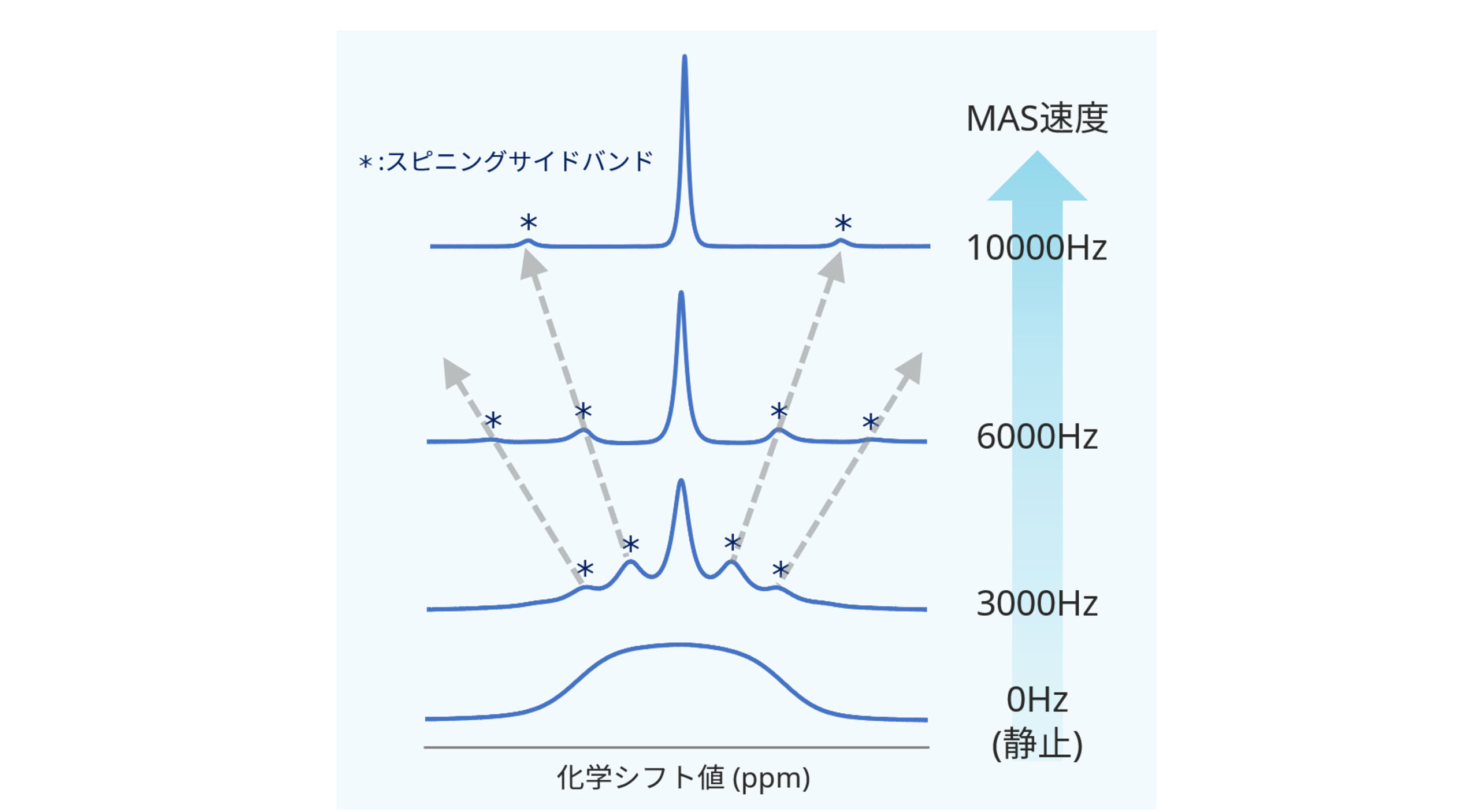 回転周期に応じたサイドバンド (スピニングサイドバンド)