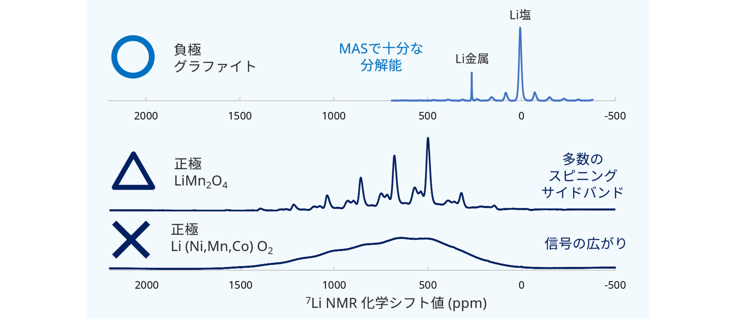正極材料における7Li MAS NMR測定の課題