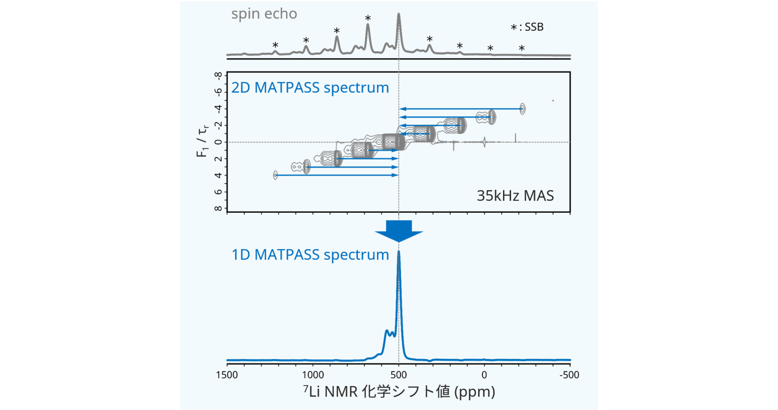 新しいNMR測定手法　MATPASS法