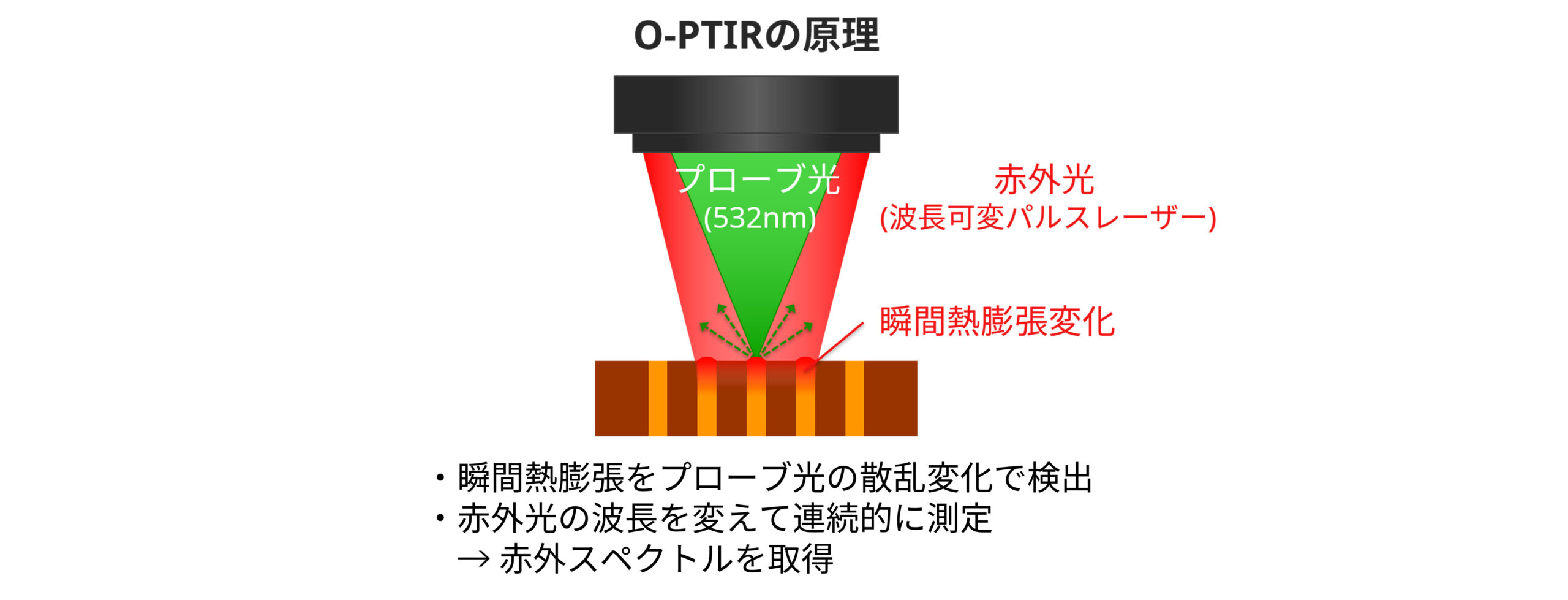 O-PTIRの原理
