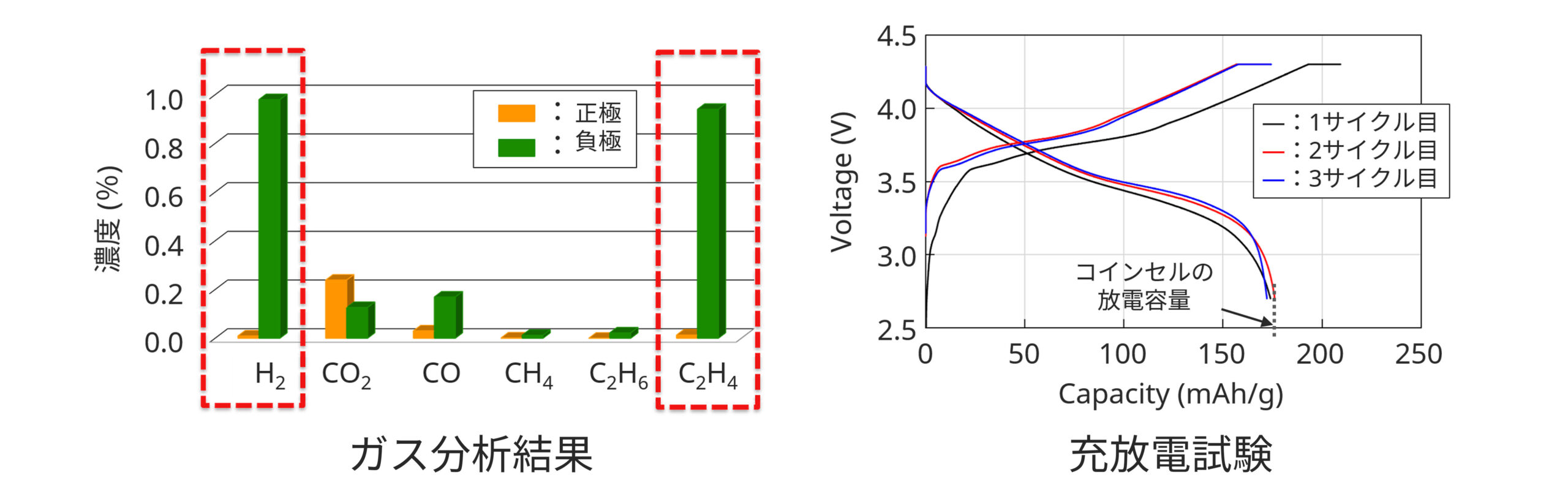 ガス分析結果と充放電試験