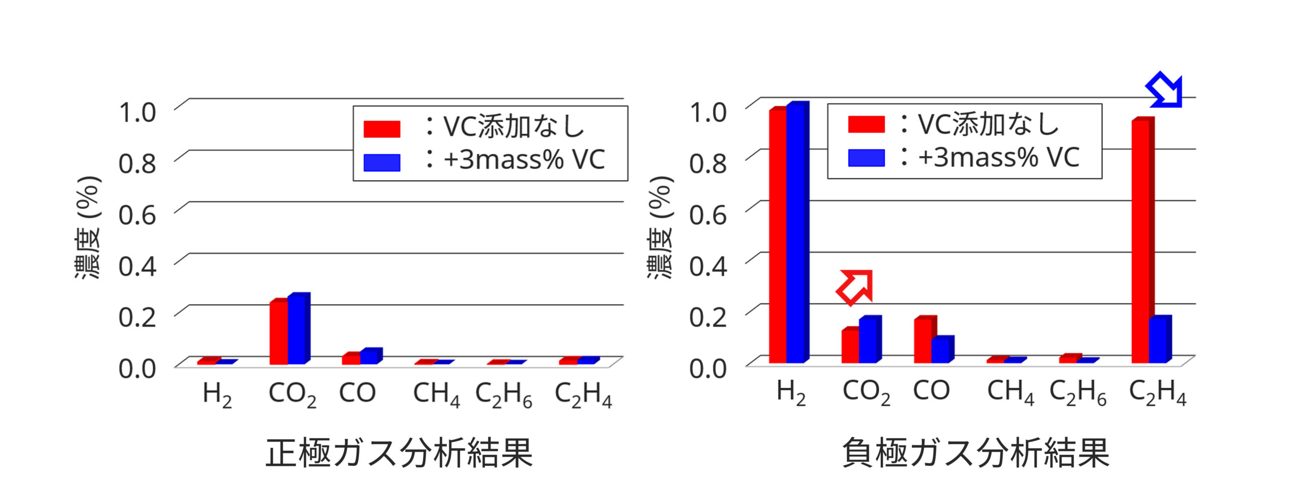 正極と負極のガス分析結果