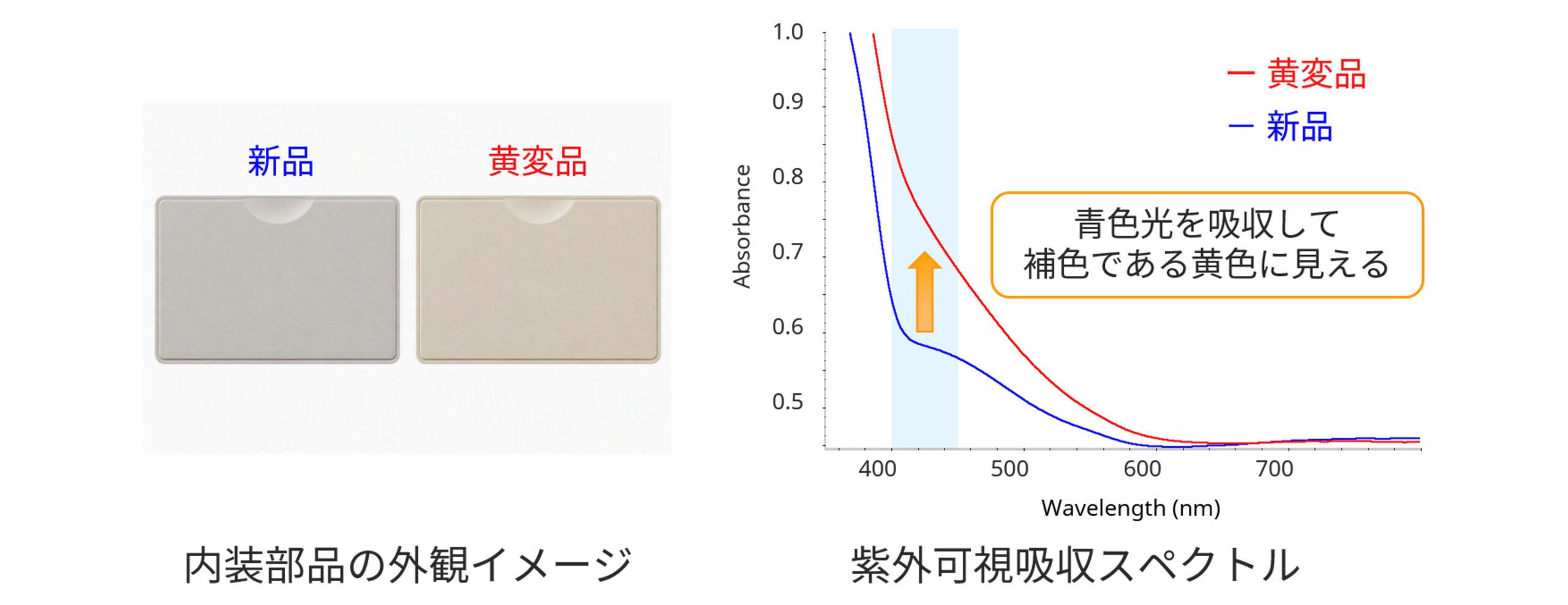 内装部品の外観観察像と紫外可視吸収スペクトル　