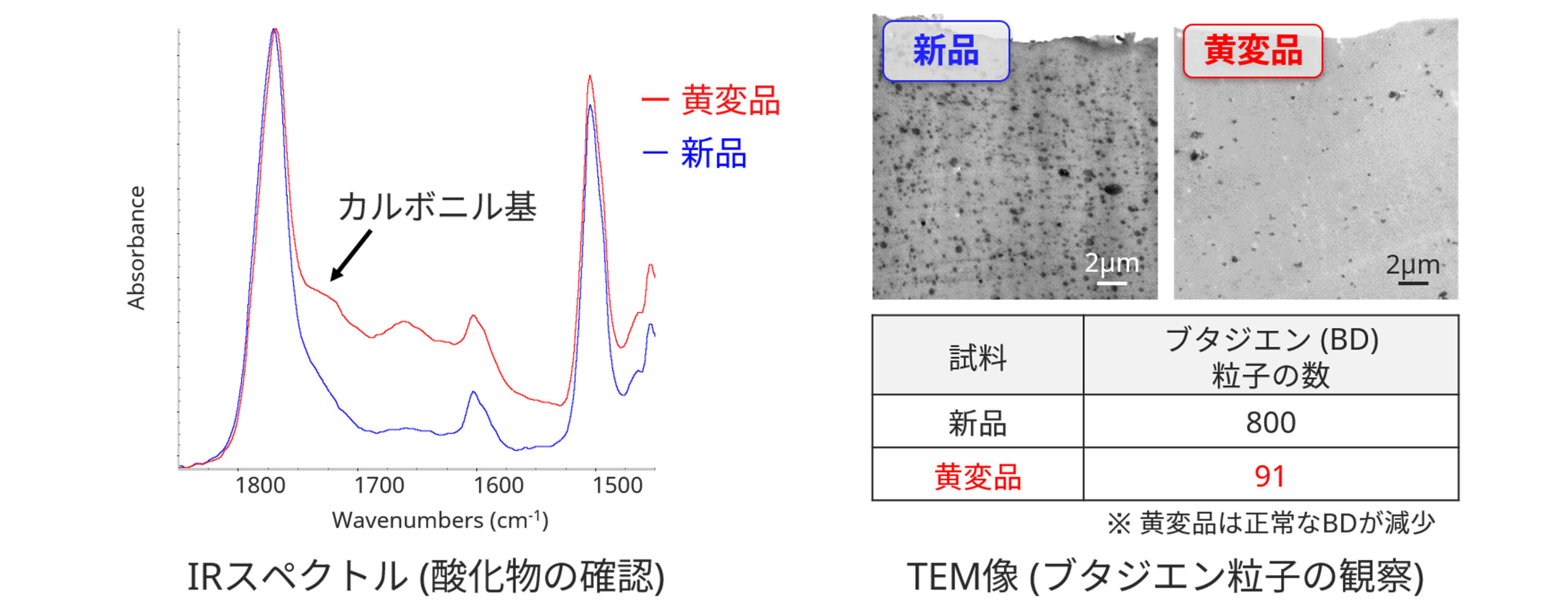 IRスペクトル (酸化物の確認) とTEM像 (ブタジエン粒子の観察)