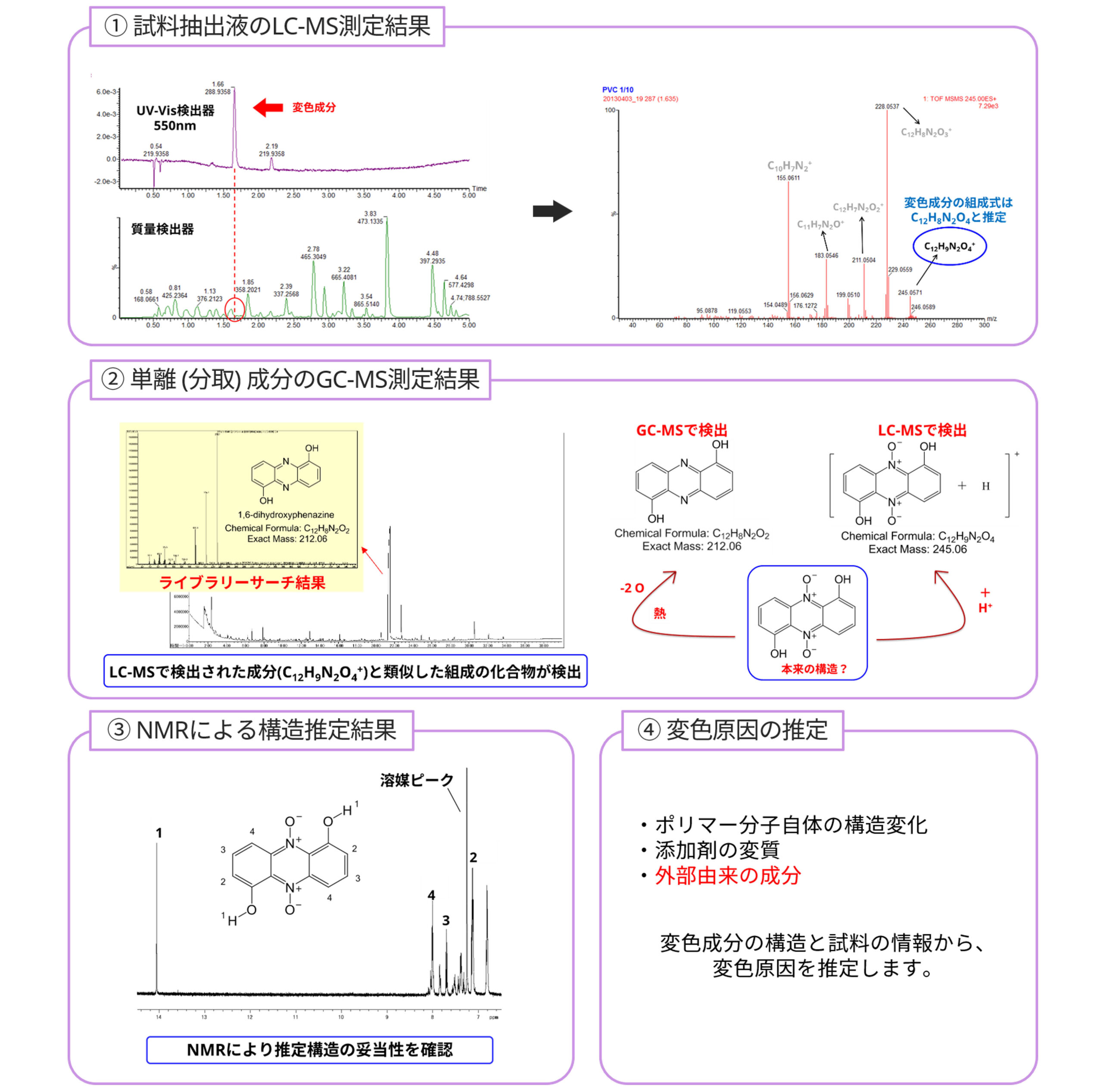 ① 試料抽出液のLC-MS測定結果② 単離 (分取) 成分のGC-MS測定結果③ NMRによる構造推定結果と④ 変色原因の推定