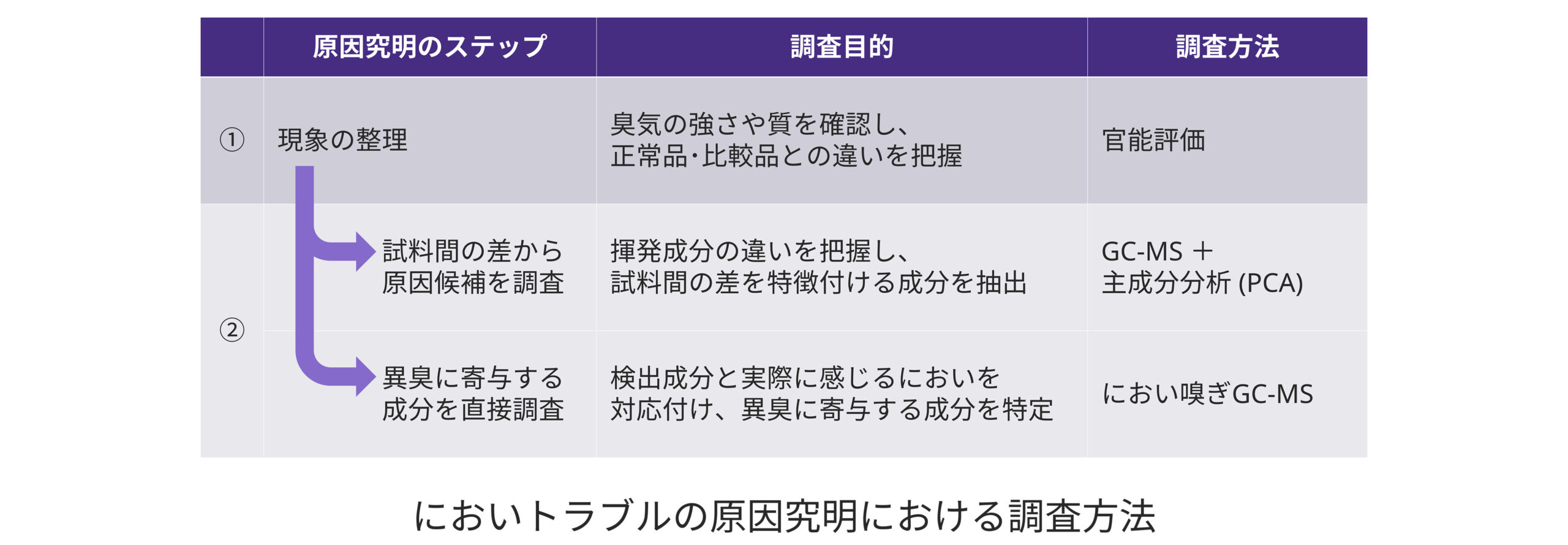 においトラブルの原因究明における調査方法