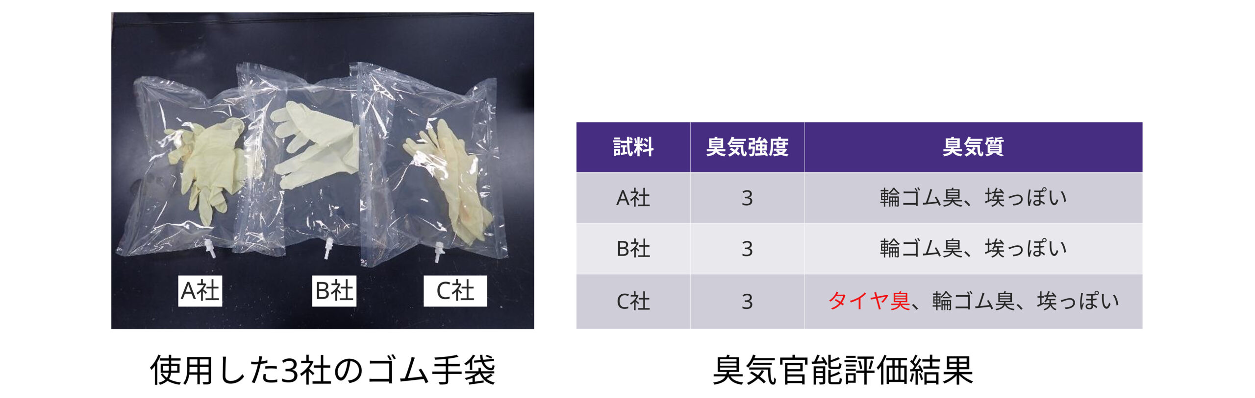 試料と臭気官能評価結果