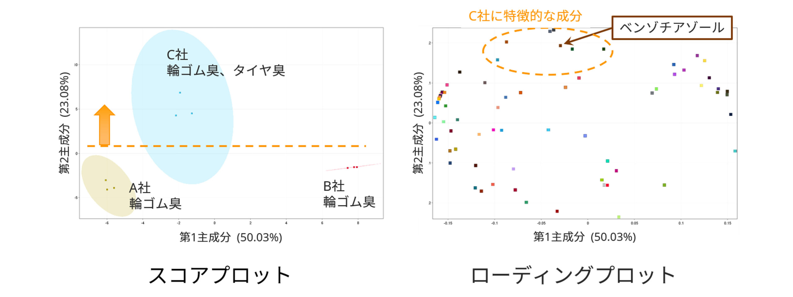 スコアプロットとローディングプロット